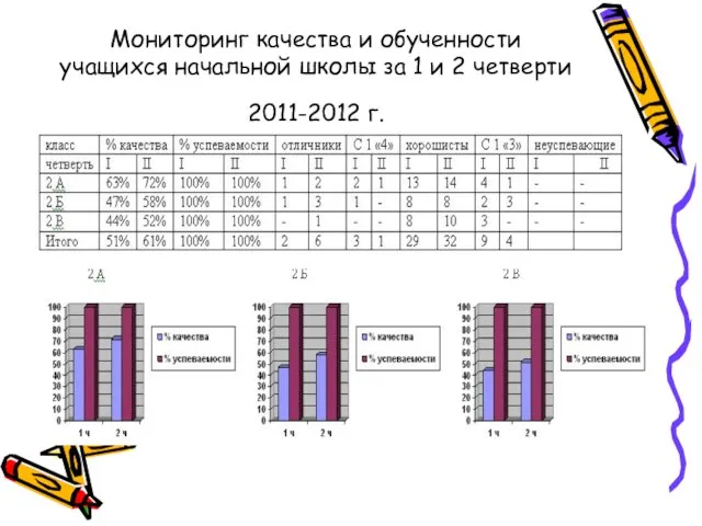 Мониторинг качества и обученности учащихся начальной школы за 1 и 2 четверти 2011-2012 г.