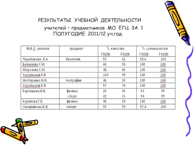 РЕЗУЛЬТАТЫ УЧЕБНОЙ ДЕЯТЕЛЬНОСТИ учителей – предметников МО ЕГЦ ЗА 1 ПОЛУГОДИЕ 2011/12 уч.год.