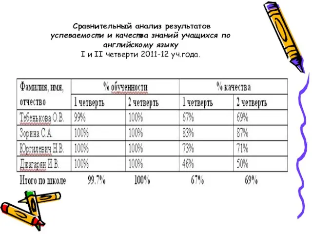 Сравнительный анализ результатов успеваемости и качества знаний учащихся по английскому языку I