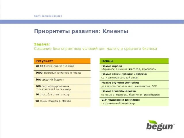 Приоритеты развития: Клиенты Задача: Cоздание благоприятных условий для малого и среднего бизнеса