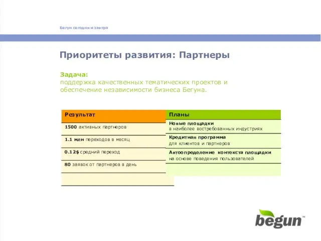 Приоритеты развития: Партнеры Задача: поддержка качественных тематических проектов и обеспечение независимости бизнеса Бегуна.