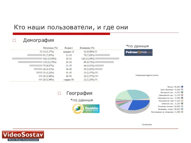 Кто наши пользователи, и где они Демография *по данным География *по данным