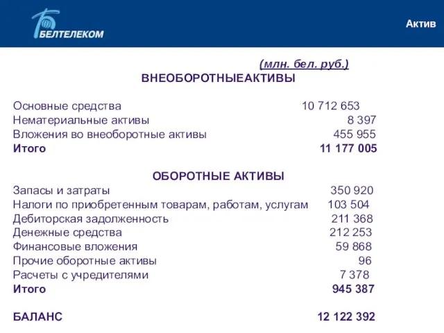 (млн. бел. руб.) ВНЕОБОРОТНЫЕАКТИВЫ Основные средства 10 712 653 Нематериальные активы 8