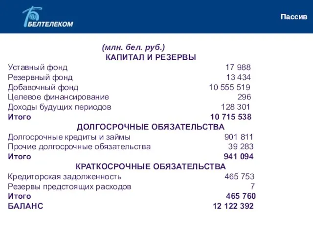 (млн. бел. руб.) КАПИТАЛ И РЕЗЕРВЫ Уставный фонд 17 988 Резервный фонд