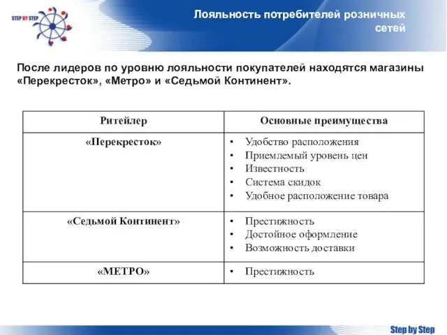 Лояльность потребителей розничных сетей После лидеров по уровню лояльности покупателей находятся магазины