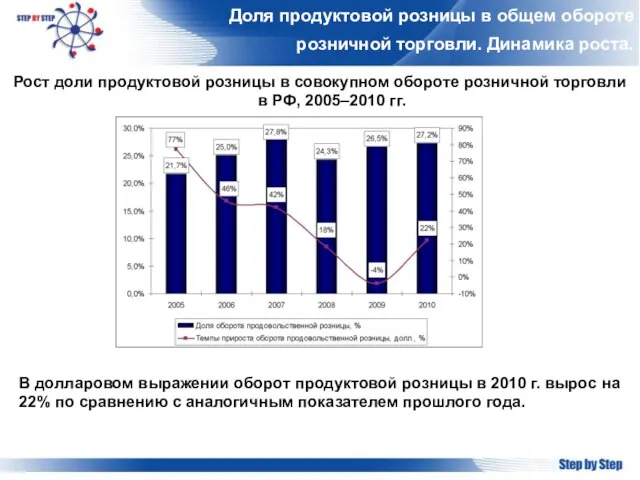 Доля продуктовой розницы в общем обороте розничной торговли. Динамика роста. Рост доли