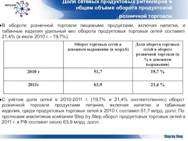 Доля сетевых продуктовых ритейлеров в общем объеме оборота продуктовой розничной торговли В