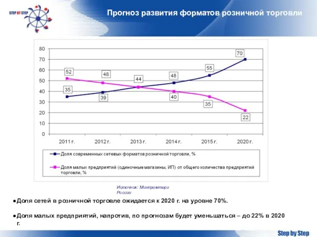 Прогноз развития форматов розничной торговли Источник: Минпромторг России Доля сетей в розничной