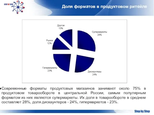 Доля форматов в продуктовом ритейле Современные форматы продуктовых магазинов занимают около 75%