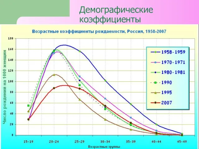 Демографические коэффициенты