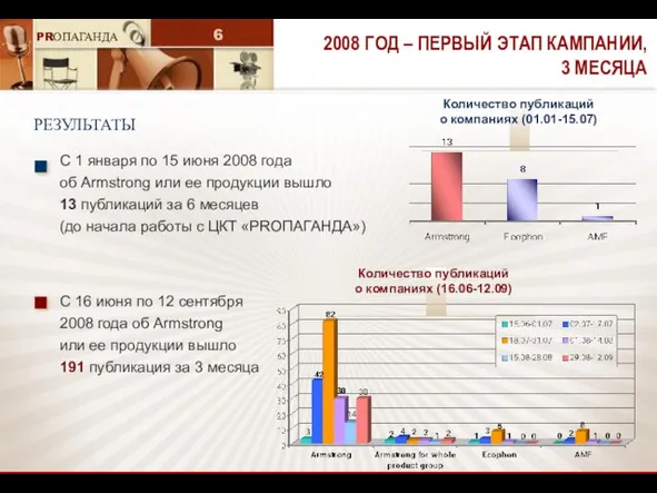 2008 ГОД – ПЕРВЫЙ ЭТАП КАМПАНИИ, 3 МЕСЯЦА РЕЗУЛЬТАТЫ С 16 июня