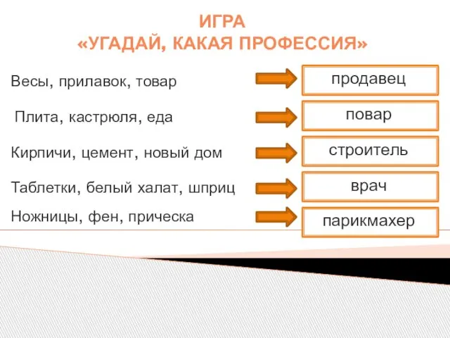 ИГРА «УГАДАЙ, КАКАЯ ПРОФЕССИЯ» Весы, прилавок, товар продавец Плита, кастрюля, еда повар