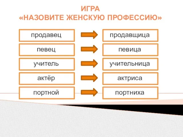 ИГРА «НАЗОВИТЕ ЖЕНСКУЮ ПРОФЕССИЮ» продавец портниха актриса учительница певица продавщица певец учитель актёр портной