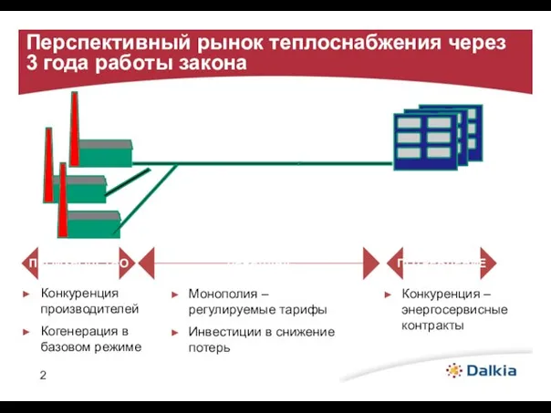 Перспективный рынок теплоснабжения через 3 года работы закона ПЕРЕДАЧА ПОТРЕБЛЕНИЕ ПРОИЗВОДСТВО Конкуренция