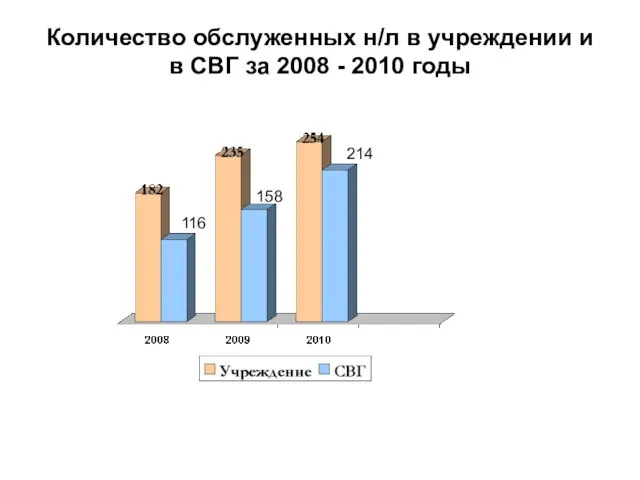 Количество обслуженных н/л в учреждении и в СВГ за 2008 - 2010 годы 158 116 214