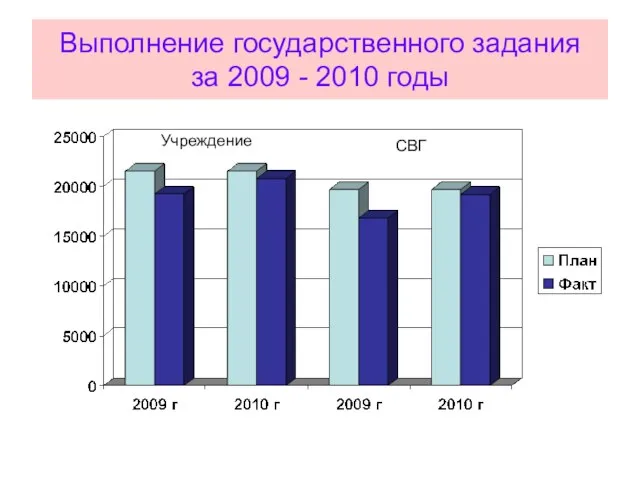 Выполнение государственного задания за 2009 - 2010 годы Учреждение СВГ
