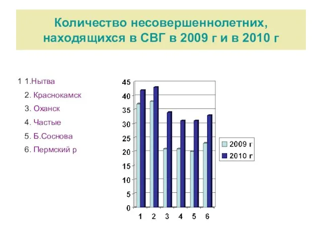 Количество несовершеннолетних, находящихся в СВГ в 2009 г и в 2010 г