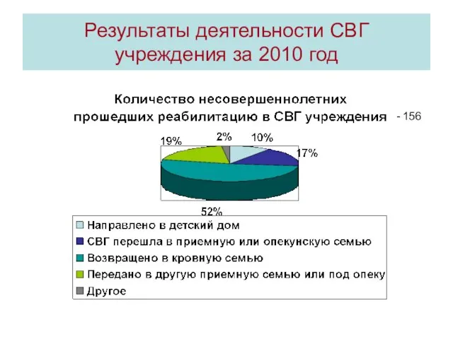 Результаты деятельности СВГ учреждения за 2010 год - 156