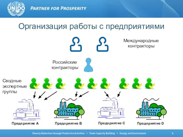 Организация работы с предприятиями Предприятие A Предприятие B Предприятие C Предприятие D