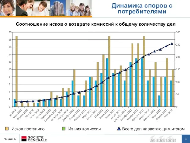 15-май-12 Соотношение исков о возврате комиссий к общему количеству дел Динамика споров