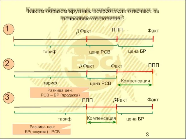Каким образом крупные потребители отвечают за почасовые отклонения? 1 2 3 ППП