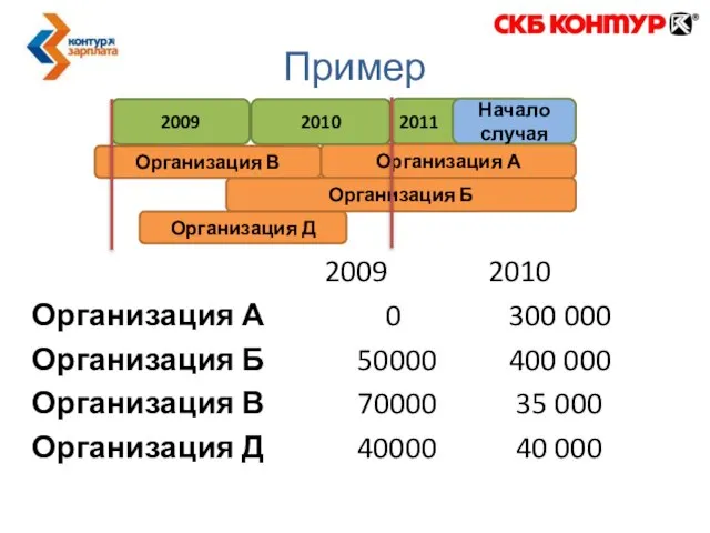 2009 2010 Организация А 0 300 000 Организация Б 50000 400 000