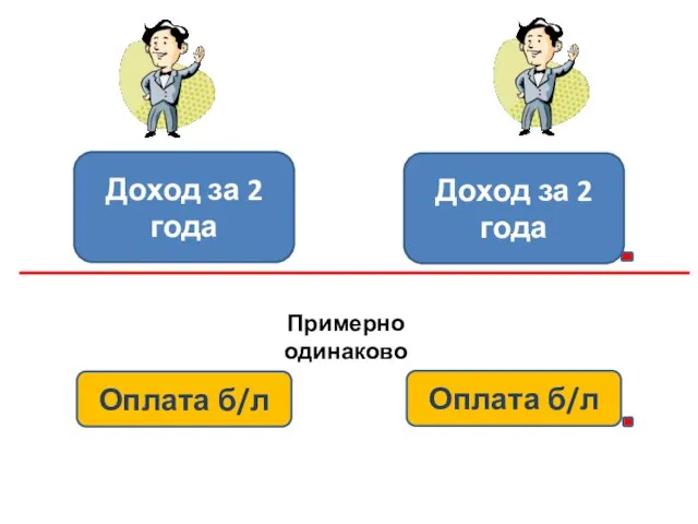 Доход за 2 года Доход за 2 года Оплата б/л Оплата б/л Примерно одинаково