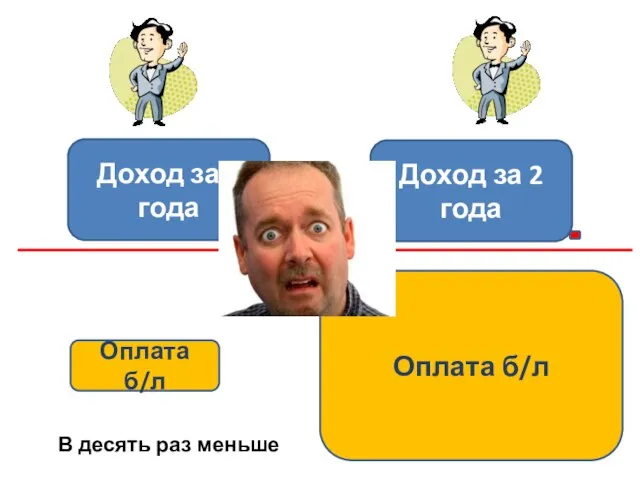 Доход за 2 года Доход за 2 года Оплата б/л Оплата б/л В десять раз меньше