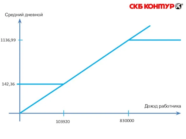 142,36 103920 1136,99 830000 Доход работника Средний дневной