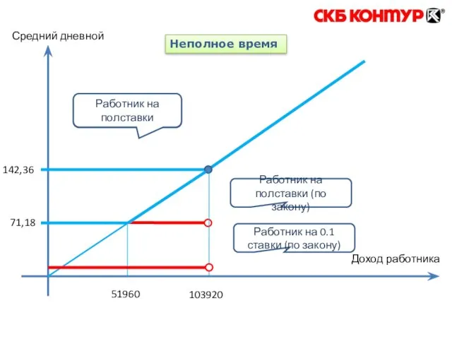 142,36 103920 Доход работника Средний дневной Работник на полной ставке Работник на