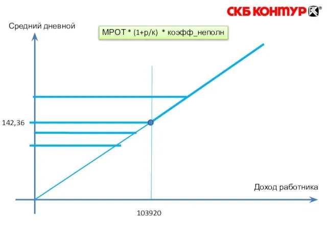 142,36 103920 Доход работника Средний дневной МРОТ * (1+р/к) * коэфф_неполн