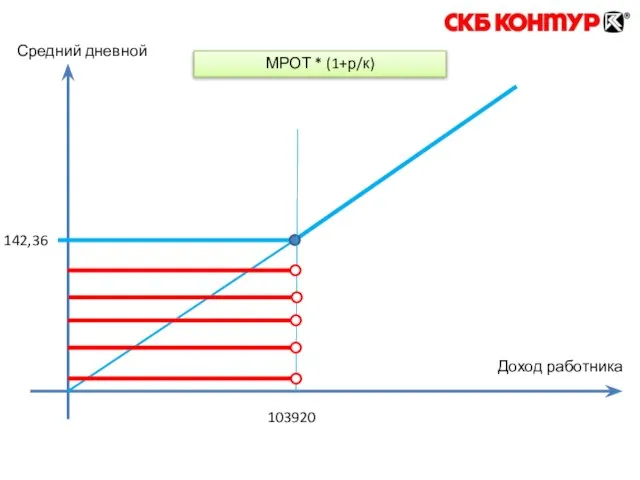 142,36 103920 Доход работника Средний дневной МРОТ * (1+р/к)