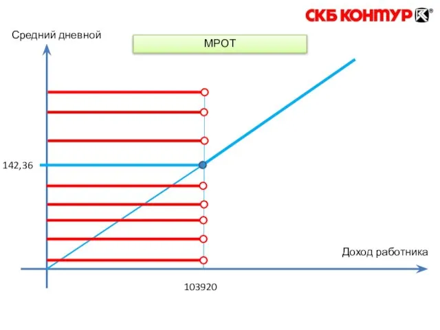 142,36 103920 Доход работника Средний дневной МРОТ