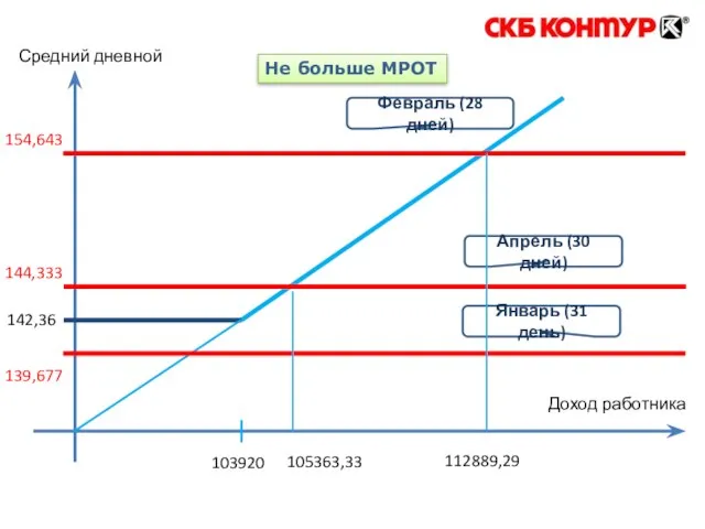 142,36 103920 Доход работника Средний дневной 139,677 Январь (31 день) Не больше