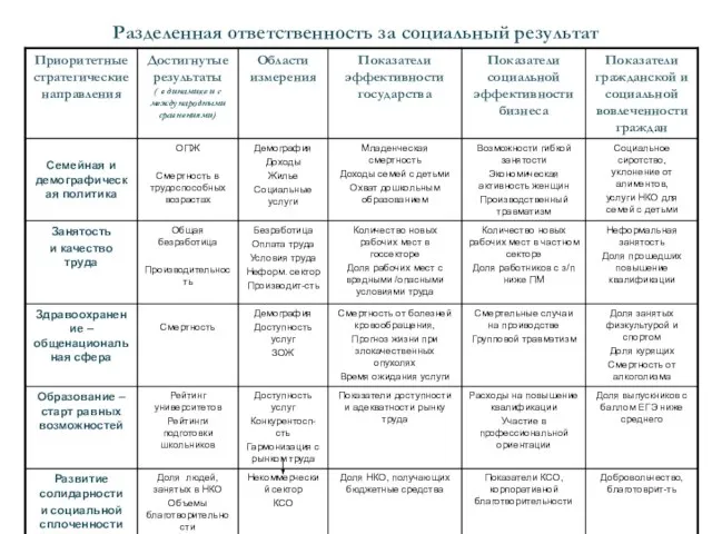 Разделенная ответственность за социальный результат