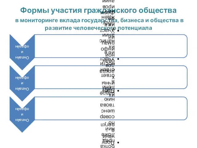 Формы участия гражданского общества в мониторинге вклада государства, бизнеса и общества в развитие человеческого потенциала