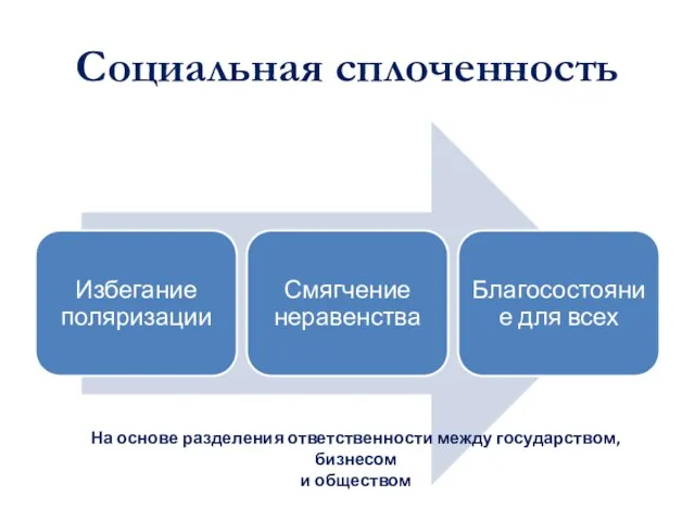 Социальная сплоченность На основе разделения ответственности между государством, бизнесом и обществом