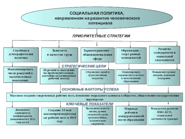 ПРИОРИТЕТНЫЕ СТРАТЕГИИ СОЦИАЛЬНАЯ ПОЛИТИКА, направленная на развитие человеческого потенциала СТРАТЕГИЧЕСКИЕ ЦЕЛИ Занятость