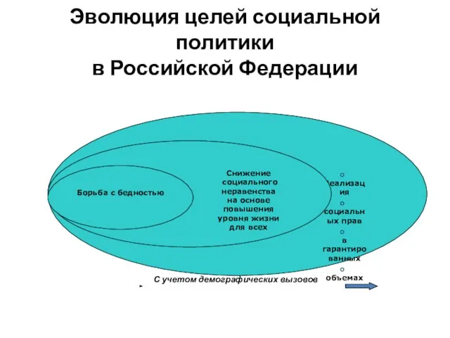 Эволюция целей социальной политики в Российской Федерации С учетом демографических вызовов Реализация