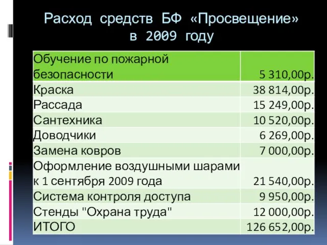 Расход средств БФ «Просвещение» в 2009 году