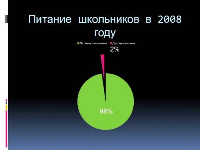 Питание школьников в 2008 году