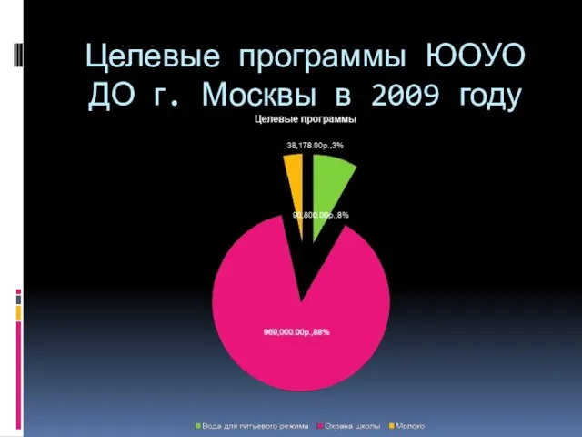 Целевые программы ЮОУО ДО г. Москвы в 2009 году