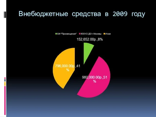 Внебюджетные средства в 2009 году