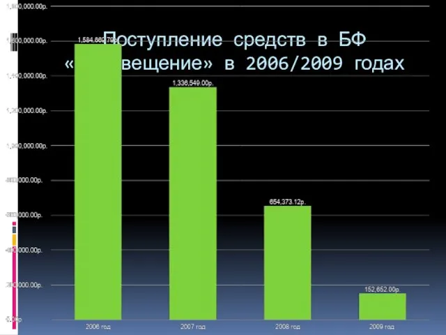 Поступление средств в БФ «Просвещение» в 2006/2009 годах