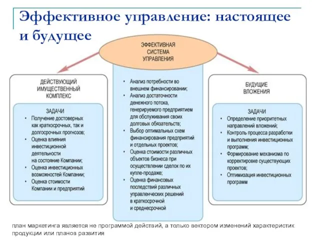 Эффективное управление: настоящее и будущее план маркетинга является не программой действий, а