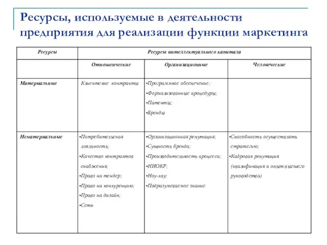 Ресурсы, используемые в деятельности предприятия для реализации функции маркетинга