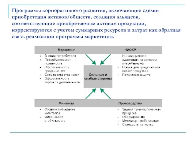 Программы корпоративного развития, включающие сделки приобретения активов/обществ, создания альянсов, соответствующие приобретаемым активам