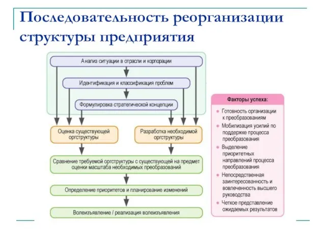 Последовательность реорганизации структуры предприятия