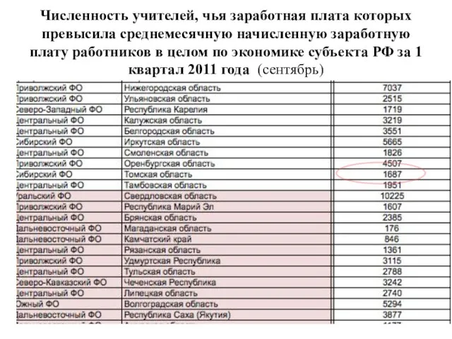 Численность учителей, чья заработная плата которых превысила среднемесячную начисленную заработную плату работников