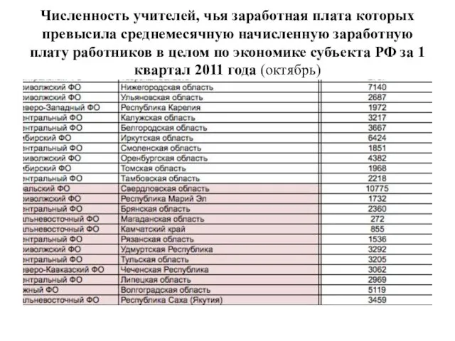 Численность учителей, чья заработная плата которых превысила среднемесячную начисленную заработную плату работников